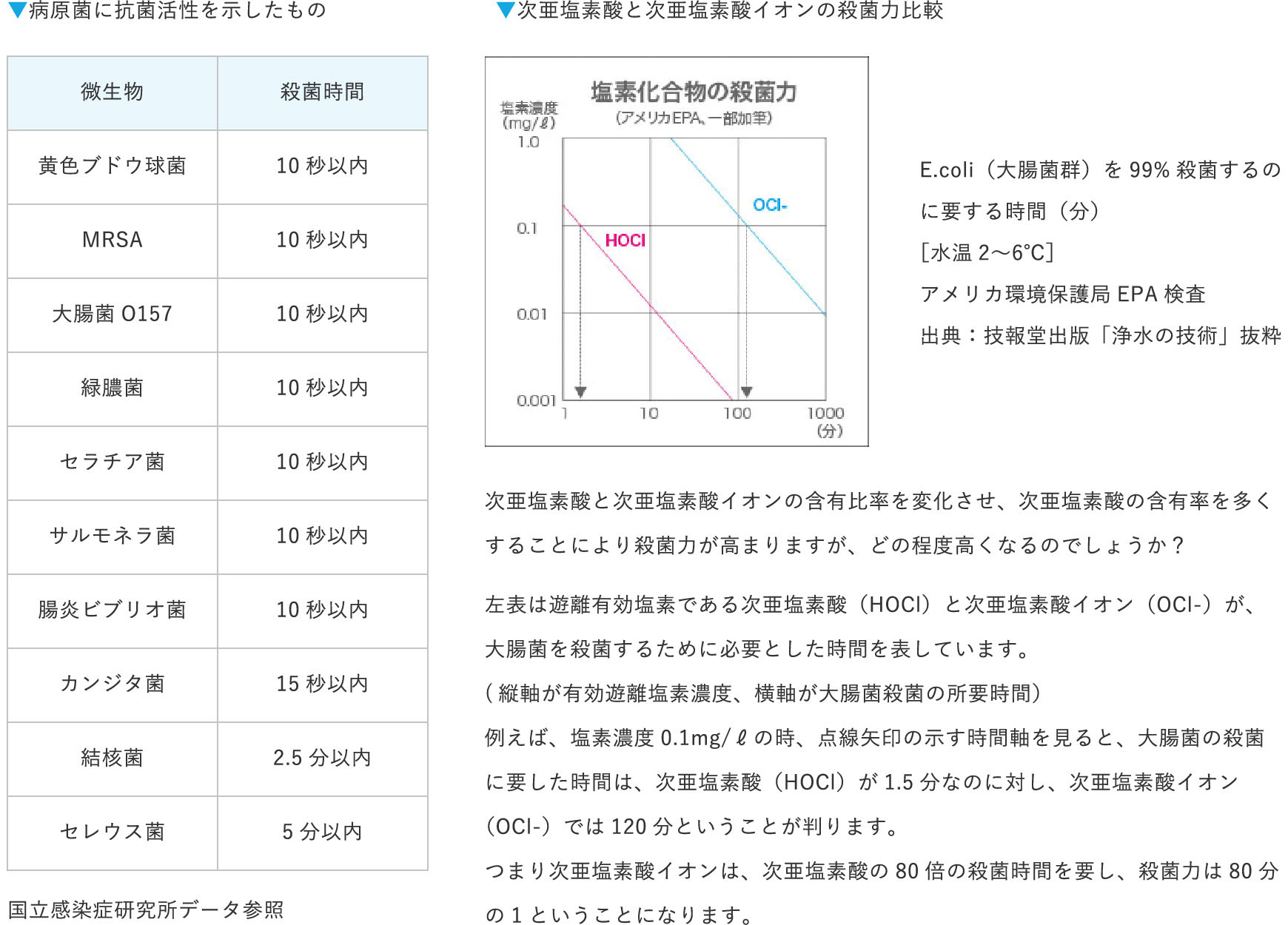 次亜塩素酸と次亜塩素酸イオンの含有比率を変化させ、次亜塩素酸の含有率を多くすることにより殺菌力が高まりますが、どの程度高くなるのでしょうか？